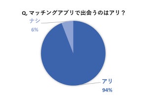 人におすすめしたい「マッチングアプリ」、2位 タップル、1位は?