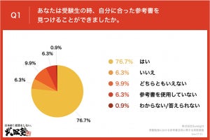 大学受験で第1志望に合格した人の約8割、○○ができた - それは?