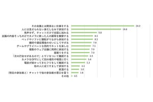 【マヂで!?】ウェブ会議でついやってしまったこと、「飲酒」と答えた人の割合は?