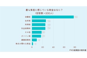 消費税の次に「すごく負担に感じる」と声が多い税金は?