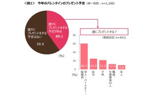 【バレンタイン調査】男女に聞いた。チョコレート以外であげたいものは?　男性の3位は「花」、1位は？