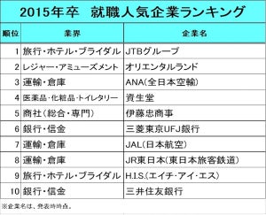 【就職人気企業ランキング】10年間を比較。トップ10に入り続けた企業は?