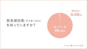 緊急避妊薬が必要になった理由、1位「コンドームが破けた」、2位は?