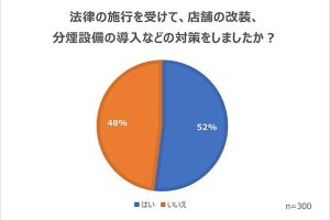 【たばこ】改正健康増進法の施行後も「分煙していない」飲食店に聞いた理由は?