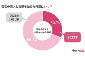 【調査】初回デートで男性が女性におごったこと、次回デートの返事に影響する?