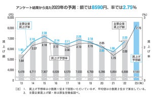 物価上昇への対応方針、経営側「対応する予定なし」が最多に