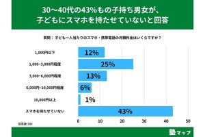 子どもの月額スマホ料金はいくら?