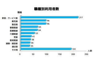 退職代行の利用者、最も多い職種は?