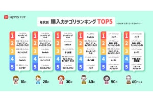 PayPayフリマの購入カテゴリランキング、10～30代の共通1位は?