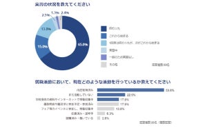 保育学生5人に1人が「一般企業への就職」を検討 - 最大の理由は?