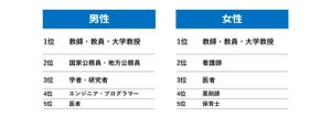 中高生が「将来なりたい職業」男女ともに1位になったのは? - ベネッセ調査