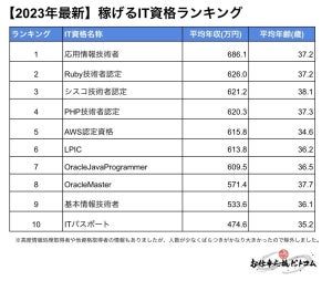 「稼げるIT資格」ランキング、1位は? - 保有者の平均年収は686.1万円