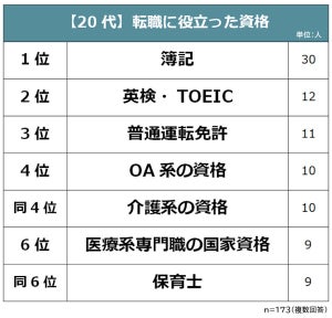 【20代の転職に役立つ資格ランキング】2位「英検・TOEIC」、1位は?