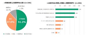 出産・子育て応援給付金「10万円」への本音は? 「少ない」の声も47%、支給方法は「現金」希望が83%