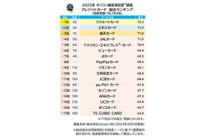 1万人が選んだクレジットカード満足度ランキング、3位楽天カード、2位エポスカード、1位は?