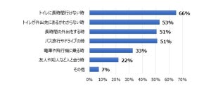 尿モレが不安なシーン、1位は? - 2位トイレが外出先にあるかわからない、3位長時間の外出