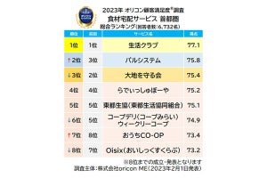 食材宅配満足度ランキング、首都圏1位は「生活クラブ」、東海・近畿では？