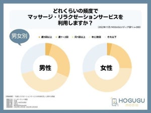 「月に1回以上マッサージに行く」男性3割、女性2割-“出張サービス”の利用は?