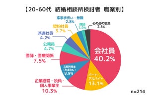 結婚相談所、どんな人が利用する? 利用検討者は会社員が4割-心配していることは…