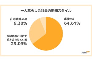 会社員の昼食、在宅勤務では「自分で作る」が最多、出社時は?