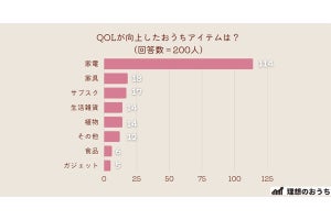 生活の質が向上する家のアイテム、家電、家具の「次に続く」ものが明らかに