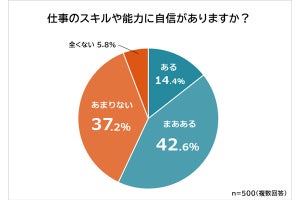 仕事に「自信を持てない理由」、資格・スキルが無い、経験不足、その次は?