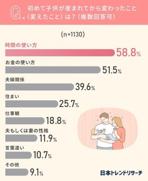 「出産後、夫婦関係が変わった」は4割 - どう変わった?