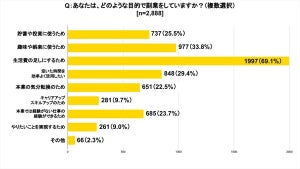 副業の目的、「生活費の足し」が最多 - 1カ月あたりの収入は?