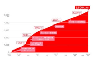 「PayPay」の登録ユーザーが5,500万人を突破、本人確認済だけでも1,500万人以上