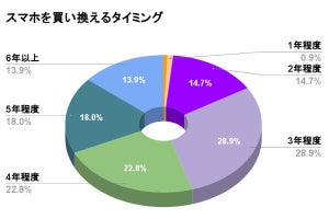 スマホの買い替えタイミングは？ イマドキの最多は「3年」