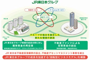 JR東日本が投資法人を設立、不動産ファンド事業3,000億円をめざす