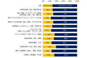 2022年に「給料が上がった」職種が明らかになる! 「一番多い」仕事は?