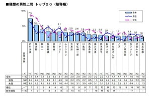 大谷翔平が「理想の新入社員」男性1位に - 理由は?