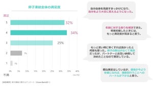 「卵子凍結」経験者に聞いた、費用は「70万円以上」が最多 - 年齢や年収は?