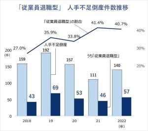 「従業員退職型倒産」、3年ぶり増 - 2023年は「賃上げ倒産」が急増?