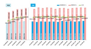 1月の全国平均初年度年収は454.8万円、前年同月から2.7万円の増加に