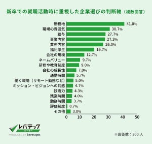 エンジニア「新卒時の就活で後悔」は42% - やり直すとしたら最も重視するポイントは?