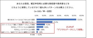 確定申告「e-Tax」「マイナポータル連携」を利用する人の割合は?