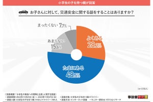 「運転中、子どもを相手にヒヤッとした経験がある」は半数 - どんな経験?