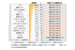 大阪市内で「普段行くスーパー」1位は? - 2位業務スーパー、3位万代