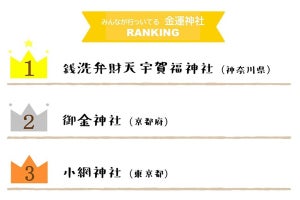 金運アップのために行く神社、1位は? - 2位は京都の「御金神社」