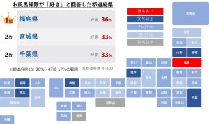 お風呂掃除が好きな都道府県ランキング、1位は? - 2位宮城県・千葉県