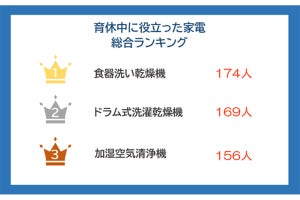 【それですか!】育休中に役立った家電ランキング、1位は? - パナソニック社員に調査