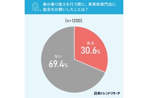 車の乗り換え時、買取専門店に「査定を頼んでいる」人の割合は?