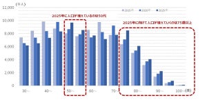 【二世帯住宅の日】親世帯75歳以上・子世帯50代以上の同居が増加傾向に