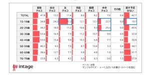 【職場の義理チョコ問題】女性8割「参加したくない」、男性は?