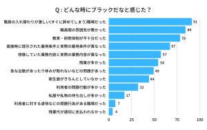 介護・福祉職「ブラックな職場だと感じたことがある」は9割 - どんな職場だった?