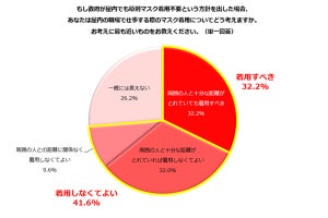 屋内でマスク不要になったら、「着用しなくて良い」と考える女性の割合は?