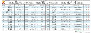 「なりたい名字」ランキング発表! 1位は歴史上の人物に多いあの名字