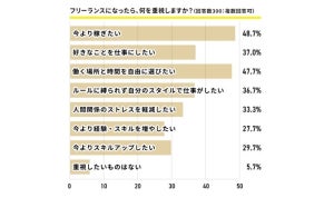 「フリーランスになりたい」会社員の割合は? - 「今の1.5倍稼ぎたい」「なるなら30代」の声